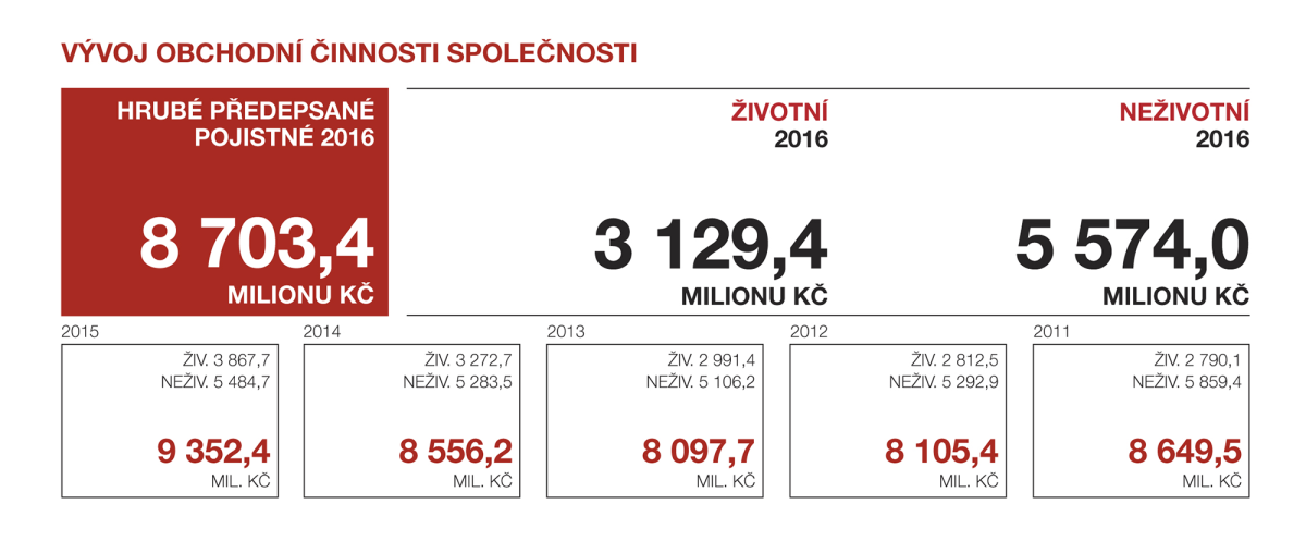 Vývoj obchodní činnosti společnosti